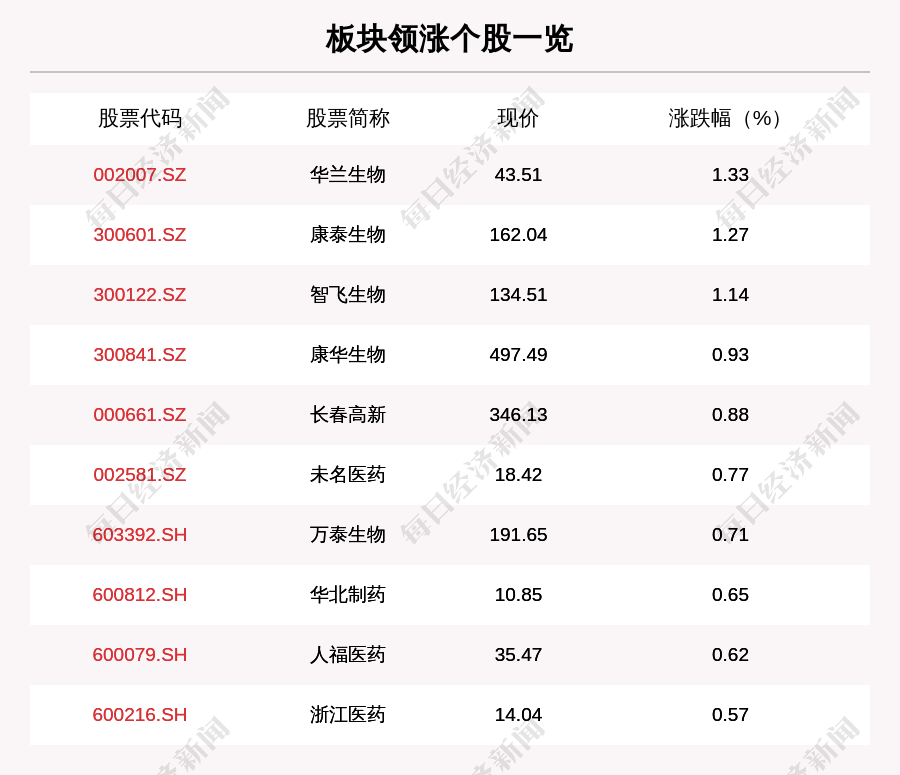 个股|疫苗板块走强，21只个股上涨，华兰生物上涨1.33%