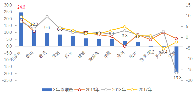 2019年石家庄人口_石家庄火车站图片(2)