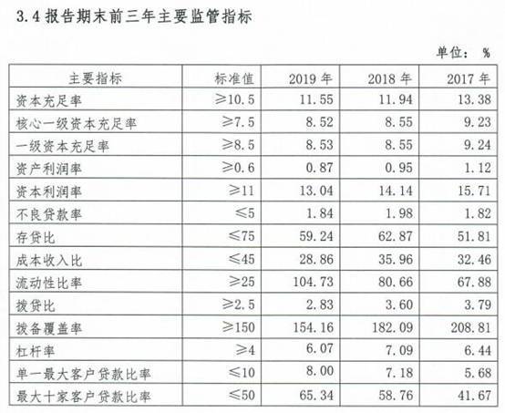 充足率|张家口银行行长升任董事长 资本充足率降不良贷款升