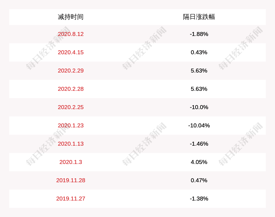 股份|超华科技：常州京控泰丰投资中心减持约1056万股