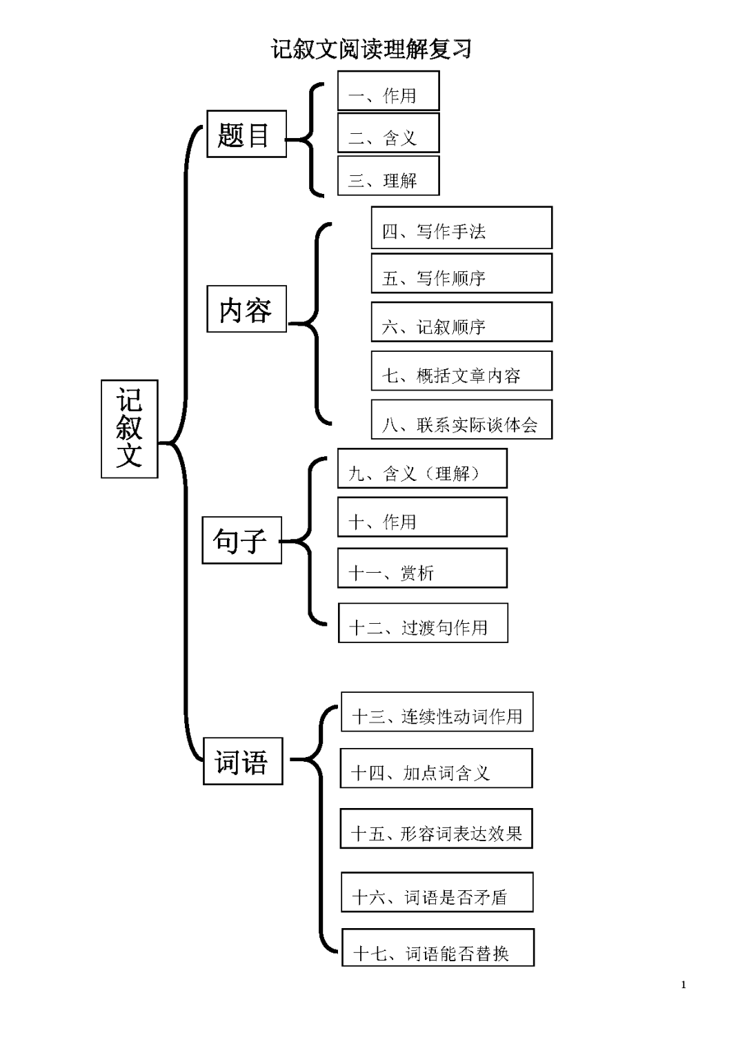 初中语文现代文三大文体阅读思维导图汇编