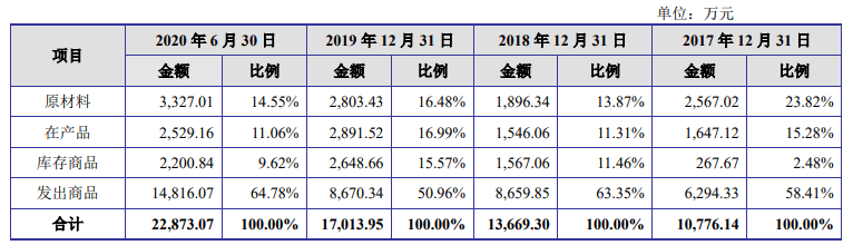 净利|东威科技去年逾期账款2倍净利 产品销量连降仍募资扩产