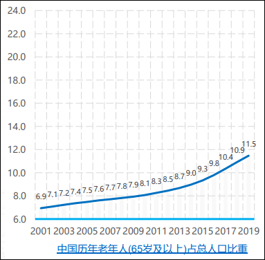国家应对人口老龄化发展战略(3)
