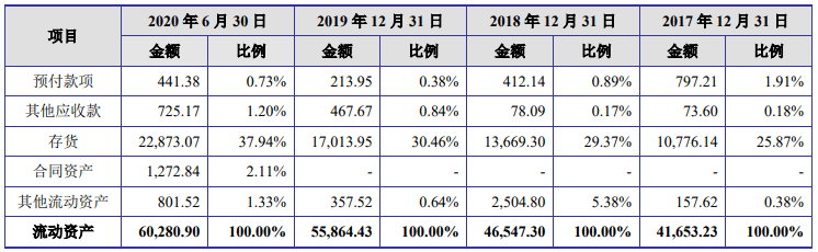 净利|东威科技去年逾期账款2倍净利 产品销量连降仍募资扩产