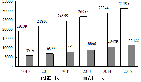 2000年城市居民年人均收入_农村居民人均收入(2)