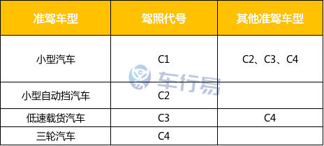 根据《机动车驾驶证申领和使用规定》,c1驾驶证的准驾范围为:c1,c2,c3