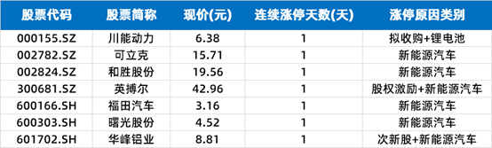 公司|涨停复盘 | 沪指四连阴，新能源汽车卷土重来