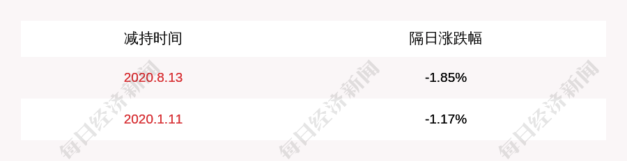 股份|富春股份：缪品章、富春投资减持约691万股，减持计划时间已过半