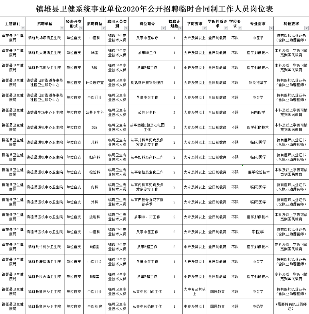 镇雄县2020年gdp多少_云南昭通市各区县2020年GDP排名出炉 昭阳第一,镇雄第二