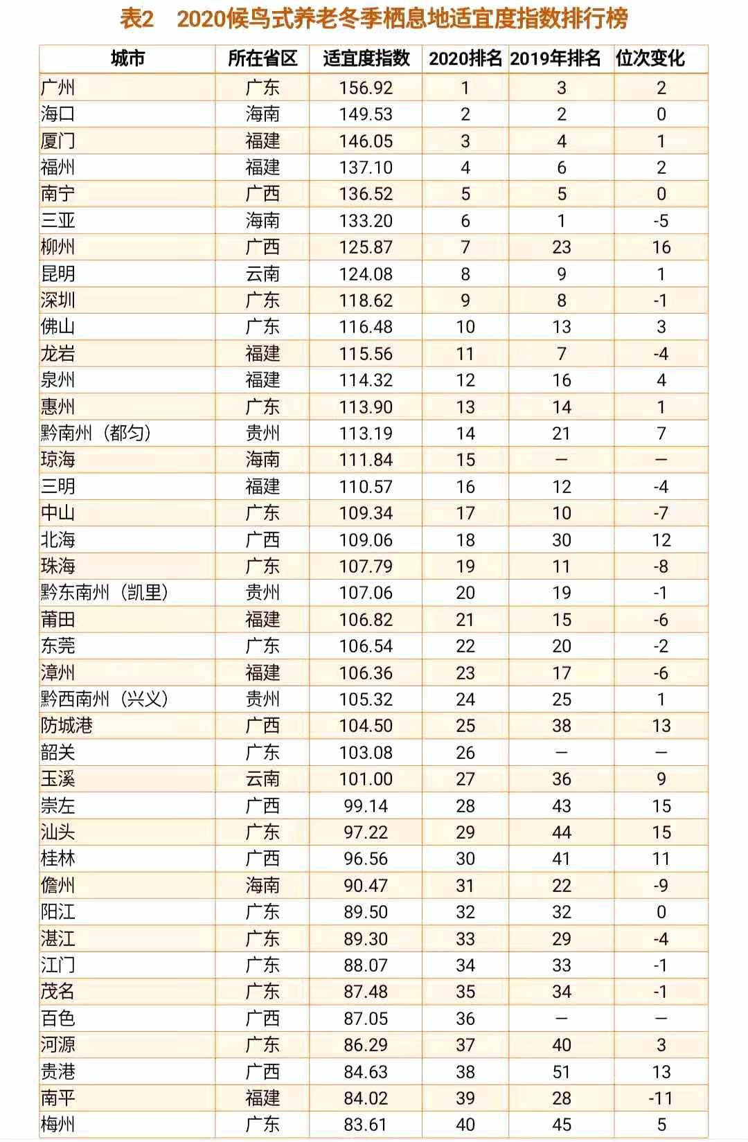 2020中国候鸟式养老冬季栖息地56个城市排名,有你关注的吗?_老人
