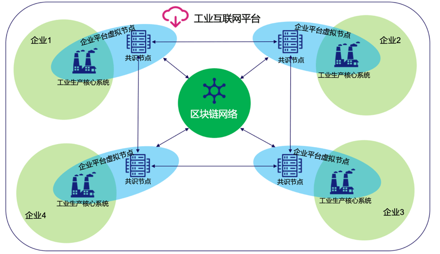 透过工业互联网平台大会看区块链工业应用前景