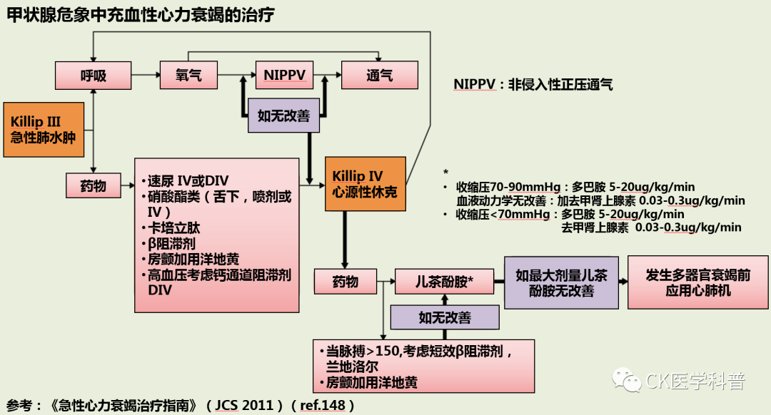 遇到甲状腺危象怎么办记住这5张流程图