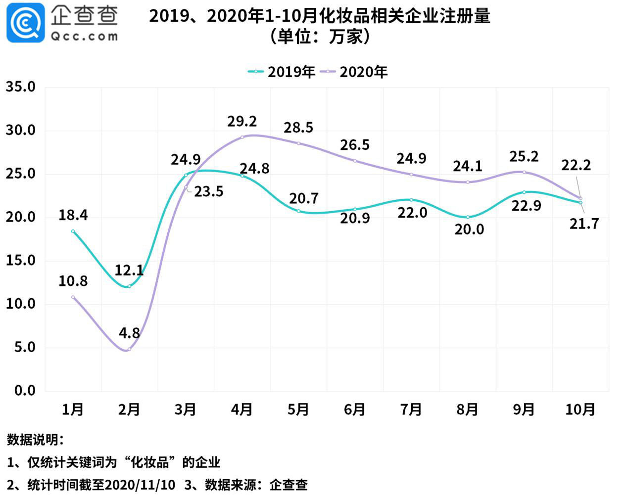 相关|“双十一”看化妆品行业：三季度相关企业注册量同比增14.3%