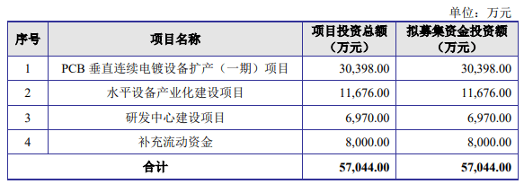 净利|东威科技去年逾期账款2倍净利 产品销量连降仍募资扩产