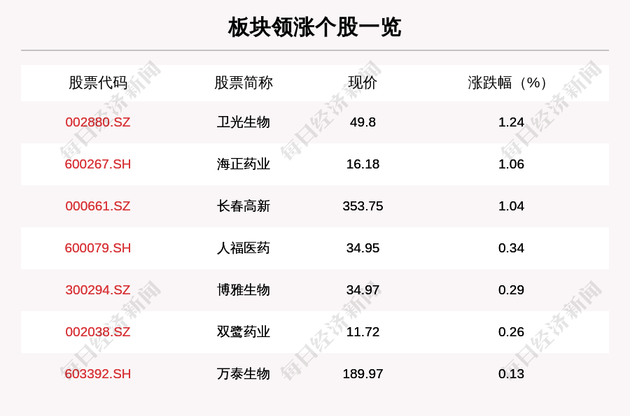 操作|疫苗板块走强，7只个股上涨，卫光生物上涨1.24%