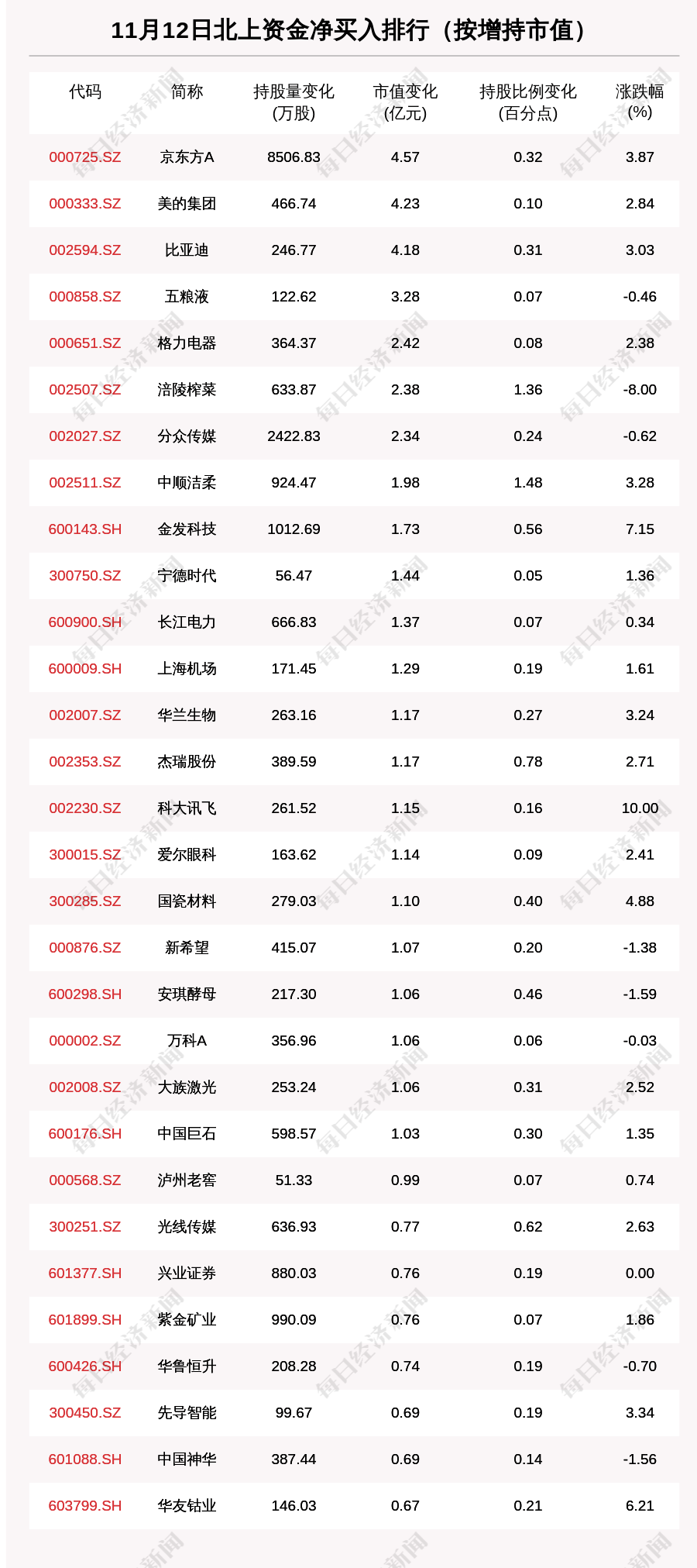 资金|北向资金动向曝光：11月12日这30只个股被猛烈扫货（附名单）