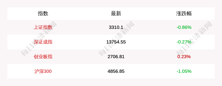 行业|11月13日上证指数收盘下跌0.86%，北上资金当日净流出49.4亿元