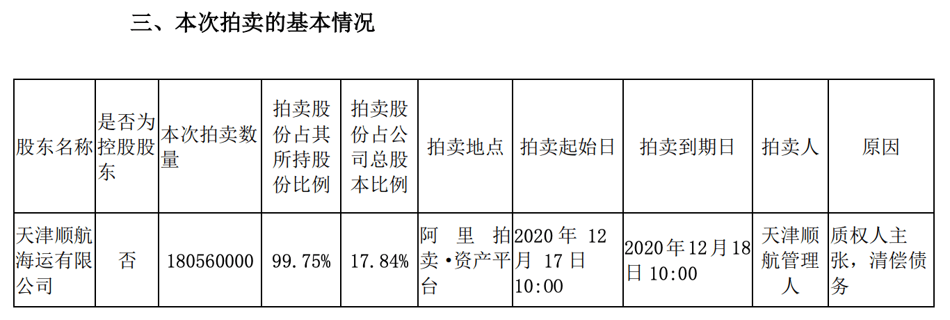 天津|长航凤凰：天津顺航所持公司17.84%股份将被拍卖