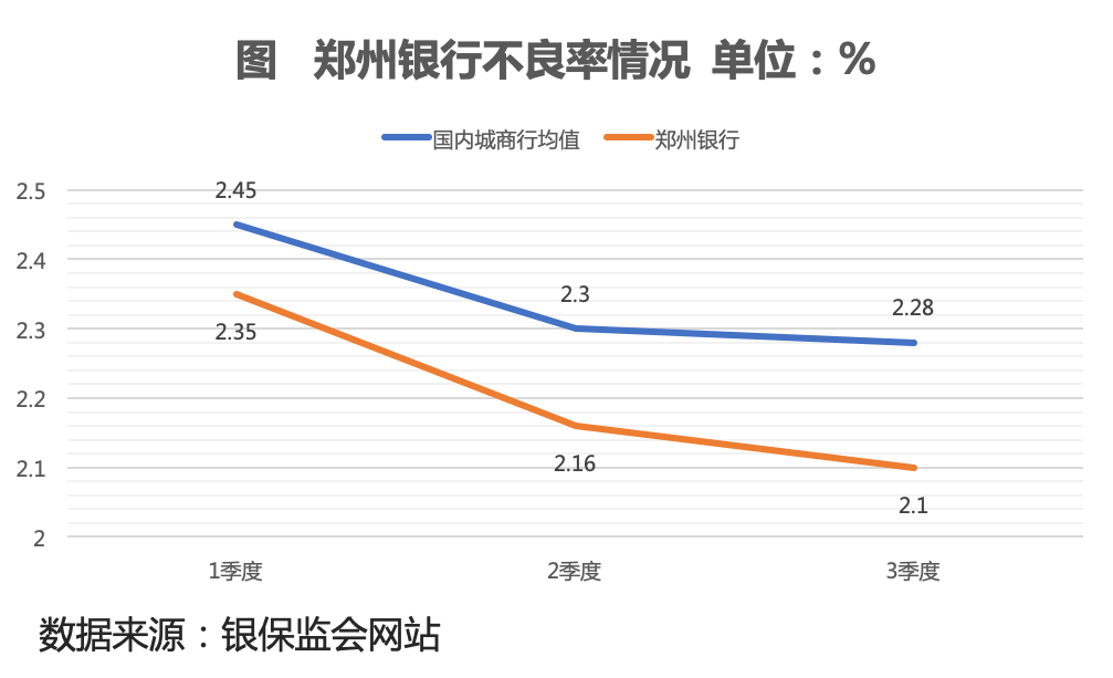 实体|不良率持续下降郑州银行大力支持地方实体经济