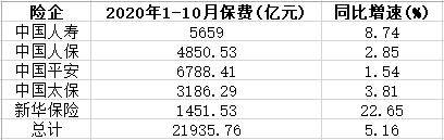 中国|A股5上市险企前10月保费2.2万亿 人保财险增速掉队远