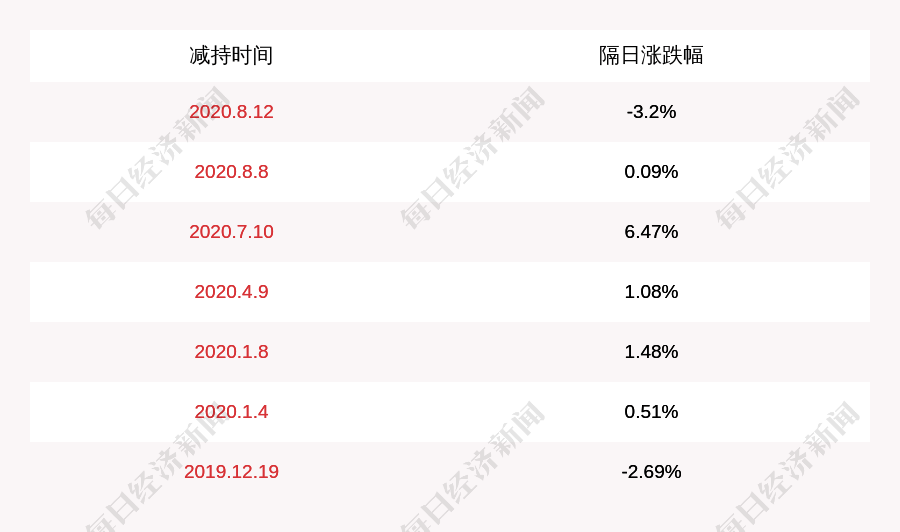 股份|宏川智慧：股东南靖百源累计减持429.11万股股份，减持计划时间已过半