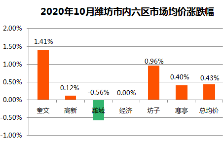 2020潍坊各区gdp_潍坊各区(3)