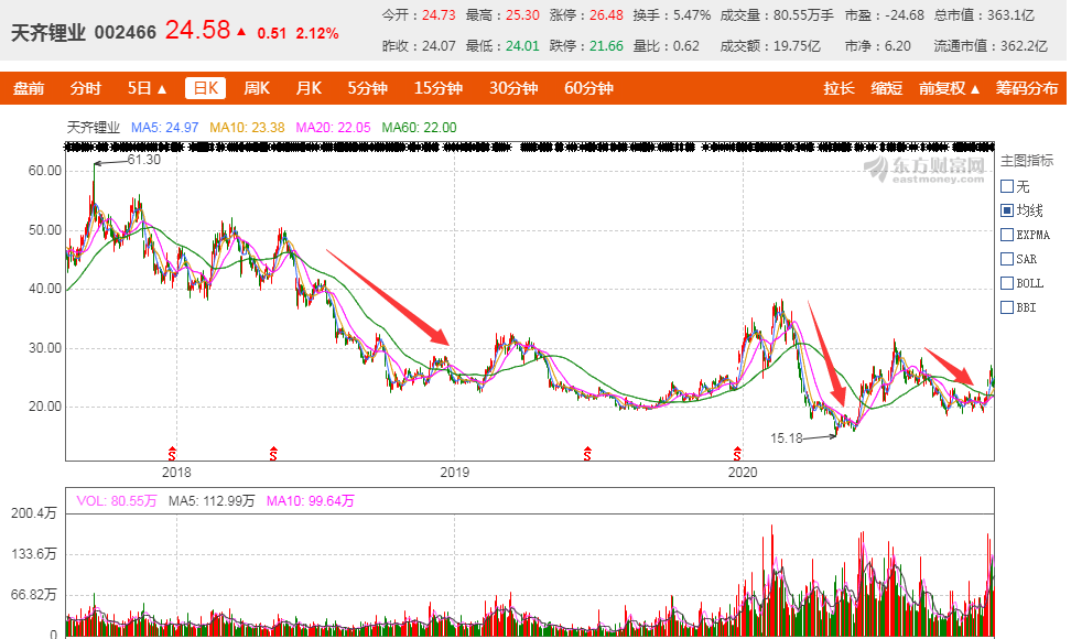 巨头|19万股东忐忑难眠！ 360亿锂业巨头出“大事”，120多亿贷款可能无法偿还，有网友“周五紫光跌停出来买的它”……