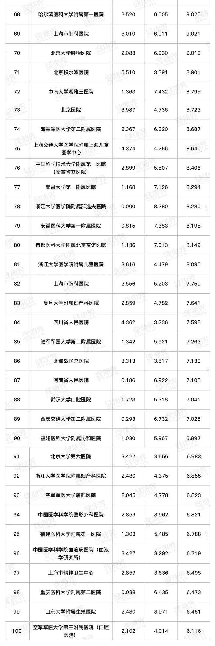 中国|2019年度中国医院排行榜出炉（综合）！