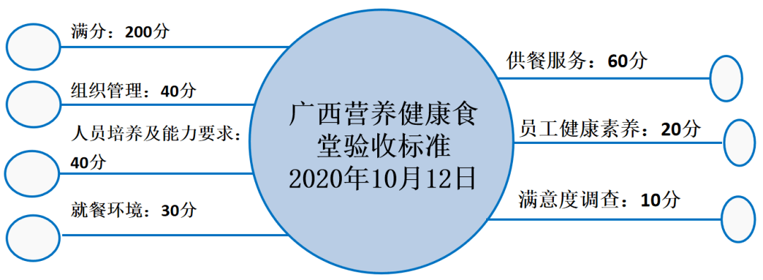 食堂|如何打造“五常”管理营养健康食堂？快来看看广西经验！