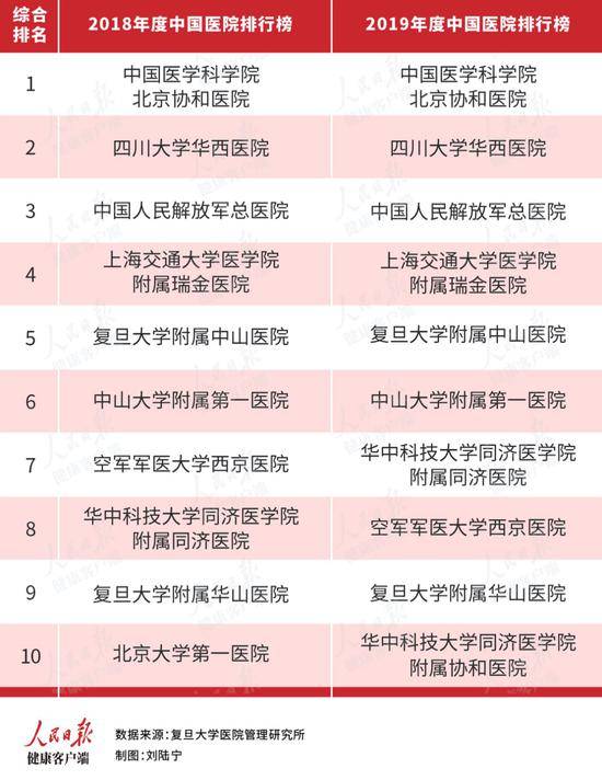 
刚刚 复旦版《2019年度中国医院排行榜》宣布“开云官方网