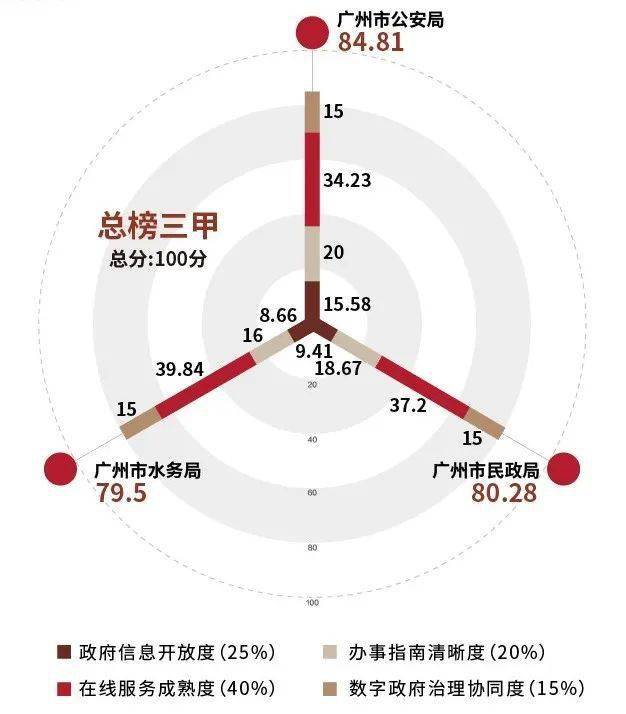 广州营商环境gdp_市长挂帅 对标北京上海 重庆能否冲刺中国第三城(3)