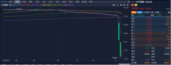 自救|债市阴云密布！永煤跌90%，豫能化跌85%...苏宁10亿自救，央妈出手了