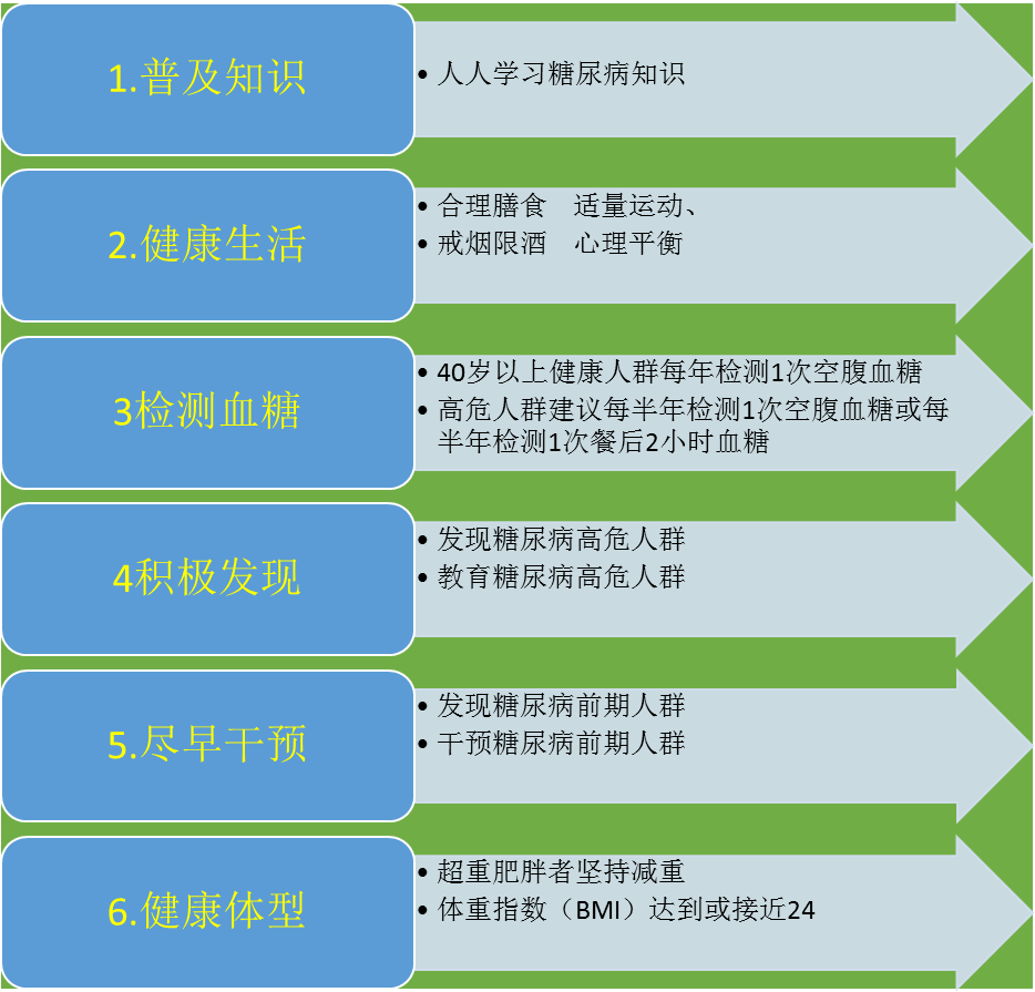 血糖gdp(3)