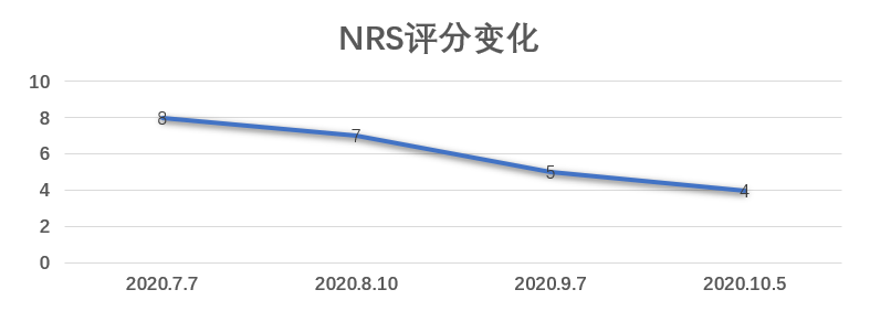 地舒单抗治疗后疼痛数字评分(nrs)变化曲线