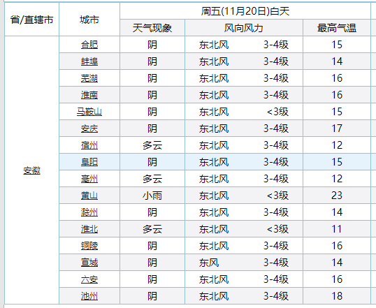 下周，六安天气大反转！