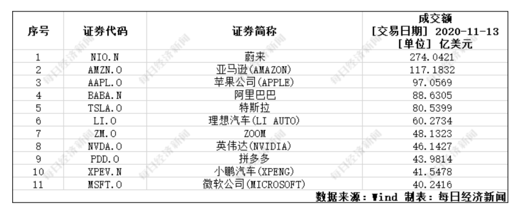 市值|美股历史性一天：成交额前十竟有5只中概股