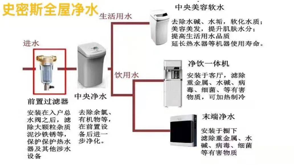 全屋净水系统安装注意什么 237436d07559443ea3443c53d749f054.jpeg