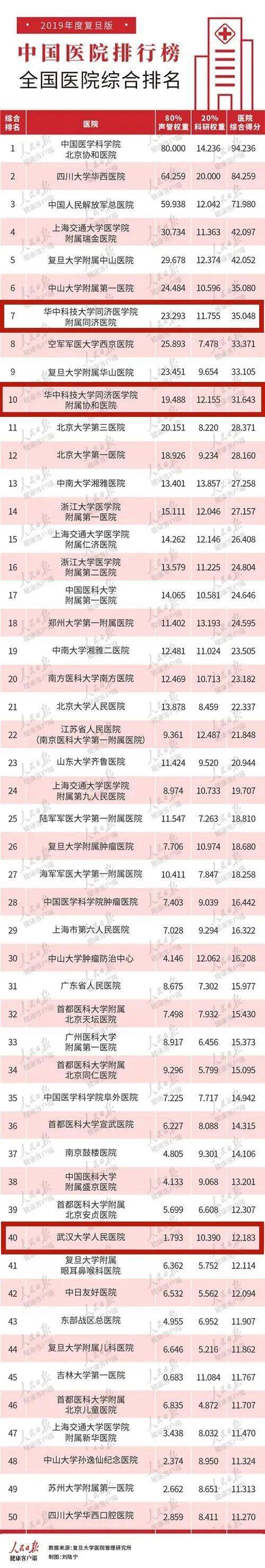 全国专科排名2020最_最新排名!湖北最顶尖的医院及专科有这些