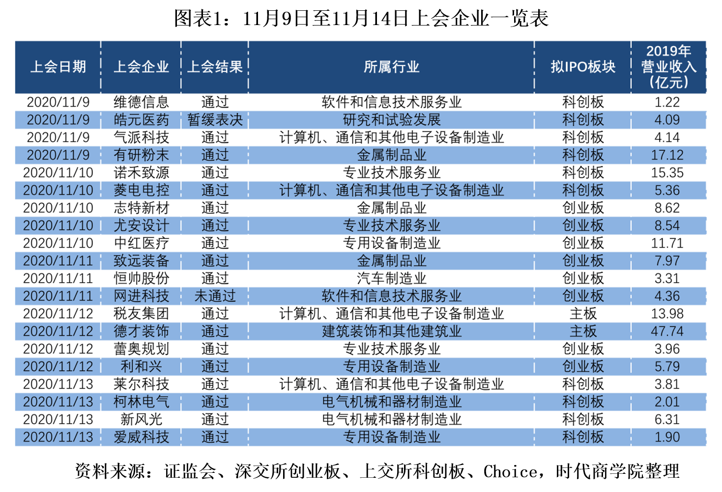 信息披露|时代投研·IPO周报 | 网进科技成创业板首家被否企业，信息披露成关注焦点