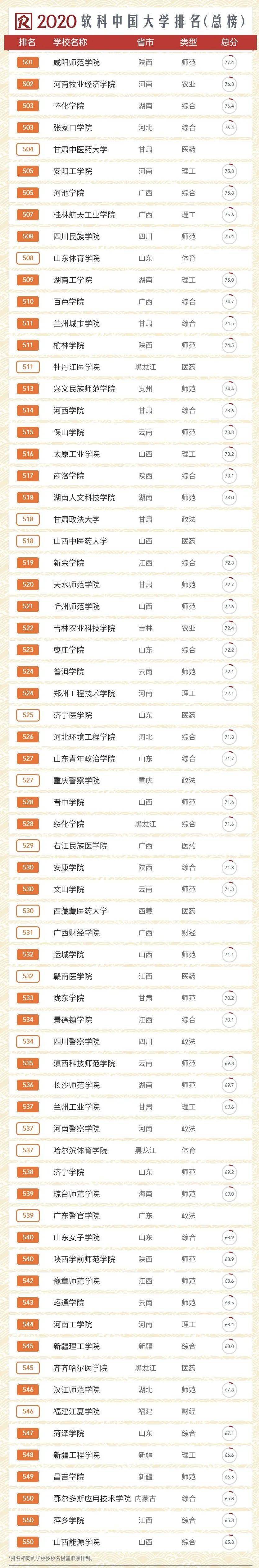 排名|2020中国大学排名发布！前10排名突变！快来看看你的大学！