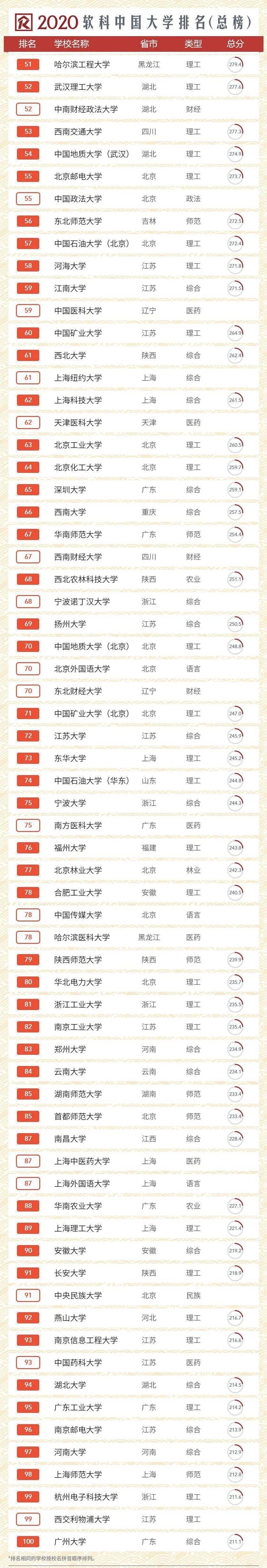 排名|2020中国大学排名发布！前10排名突变！快来看看你的大学！