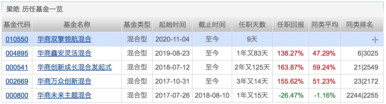 业绩|本周再现500亿“爆款”！这类基金今年以来全都正收益！下周将有16只基金发行