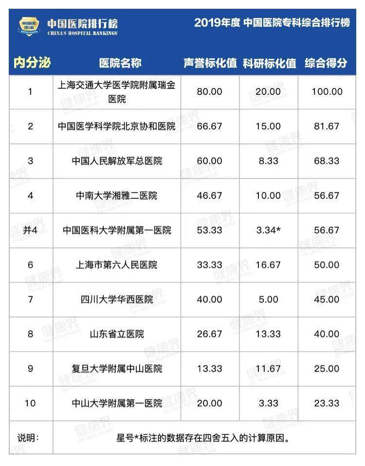 综合|2019中国医院最强专科排行榜，覆盖40个科室！