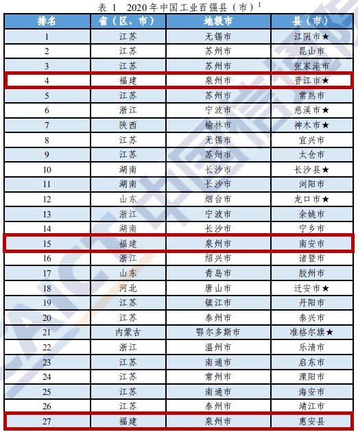 张家港晋江2020gdp_2020年中国GDP百强县出炉,江苏 浙江和山东入榜县市位居前三(2)