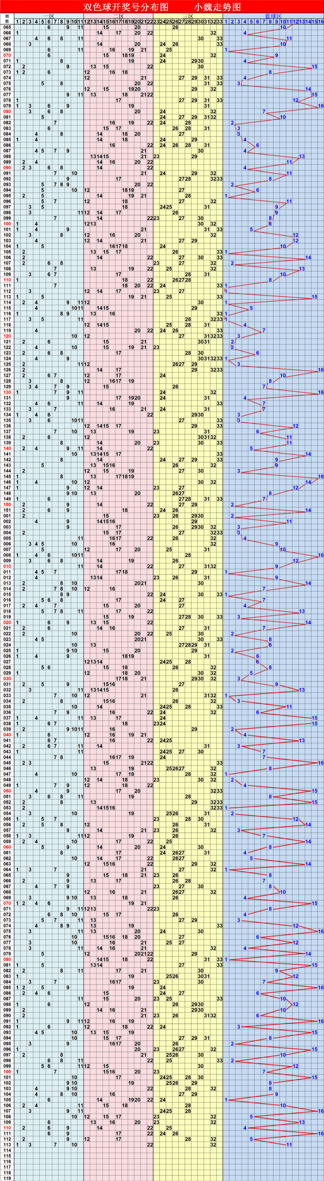 双色球走势