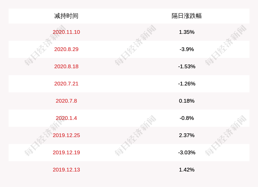 发布公告|减持！福斯特：实际控制人减持进展