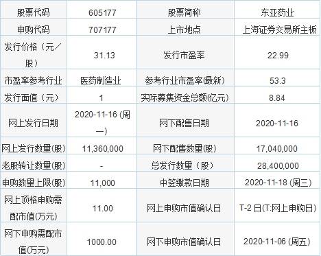 中间体|今日新股申购：东亚药业