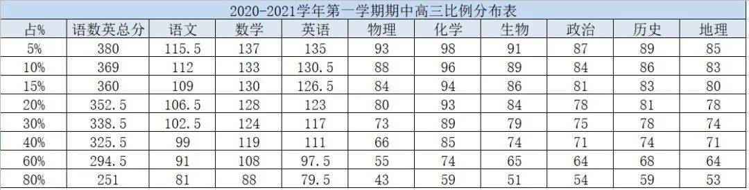 成绩|650分+考生551人！海淀高三期中考试成绩区排名出炉！语数英总分五分段公布