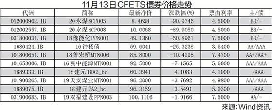 市场|信用债违约扰动A股　影响整体有限