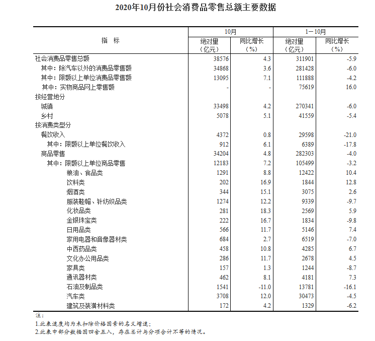 企业|2020年10月份社会消费品零售总额增长4.3%